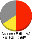 中部電子システム 損益計算書 2011年5月期