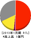 蒔田興業 損益計算書 2013年1月期