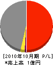 神戸造園土木 損益計算書 2010年10月期