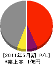 渡辺建設 損益計算書 2011年5月期