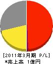 増田住宅機器 損益計算書 2011年3月期