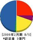 富樫設備工業 貸借対照表 2008年2月期
