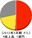 弘前浄化槽センター 損益計算書 2012年3月期