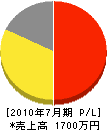 箕浦造園 損益計算書 2010年7月期