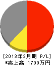 富士富士宮地区畳商工業（同） 損益計算書 2013年3月期