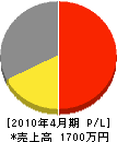 秋山建設 損益計算書 2010年4月期 秋山建設 損益計算書 2010年4月期