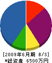 松本組 貸借対照表 2009年6月期