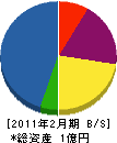 阿部電気商会 貸借対照表 2011年2月期