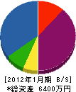 京阪電気 貸借対照表 2012年1月期