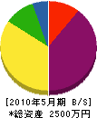朝倉土建 貸借対照表 2010年5月期