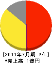 松永荷役 損益計算書 2011年7月期