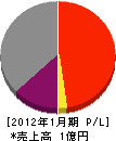 菅原電気 損益計算書 2012年1月期