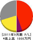 渡部電機水道工業所 損益計算書 2011年9月期 渡部電機水道工業所 損益計算書 2011年9月期