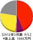 阪本建設 損益計算書 2012年3月期