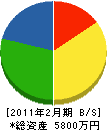 大吉産業 貸借対照表 2011年2月期