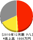 吉田電機工事店 損益計算書 2010年12月期