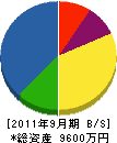 本山建設 貸借対照表 2011年9月期