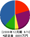 坂口土木 貸借対照表 2008年12月期