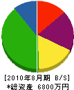 小林工業 貸借対照表 2010年8月期