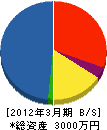 稲葉 貸借対照表 2012年3月期