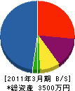 梅田水道 貸借対照表 2011年3月期
