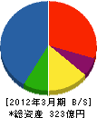 新昭和 貸借対照表 2012年3月期