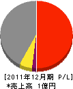 嶋田建設工業 損益計算書 2011年12月期