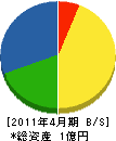 牧野電気工事 貸借対照表 2011年4月期