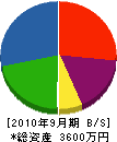 髙田園 貸借対照表 2010年9月期