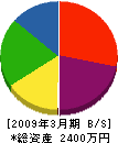 松本建設工業 貸借対照表 2009年3月期