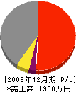 阪本興業 損益計算書 2009年12月期