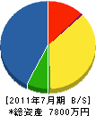 小桜建設 貸借対照表 2011年7月期