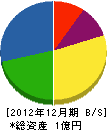 広島冨田造園 貸借対照表 2012年12月期