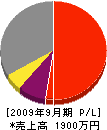 久保田塗装 損益計算書 2009年9月期