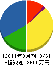藤井管工 貸借対照表 2011年3月期