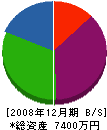 遠藤建設 貸借対照表 2008年12月期