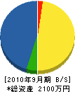 今津電気工事 貸借対照表 2010年9月期