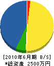 内田造園土木 貸借対照表 2010年6月期