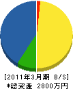 小田工業 貸借対照表 2011年3月期