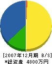 西濱組 貸借対照表 2007年12月期