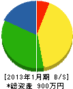 富士自動ドア埼玉 貸借対照表 2013年1月期