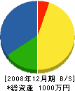 神松造園 貸借対照表 2008年12月期