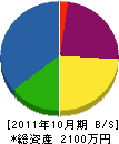 奈良ダイヤ冷熱工業 貸借対照表 2011年10月期