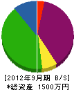 和田産業 貸借対照表 2012年9月期