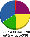 富士水道工業 貸借対照表 2011年10月期