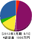 鈴木造園 貸借対照表 2012年3月期