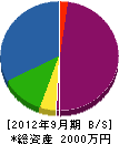 福重電気水道社 貸借対照表 2012年9月期