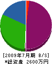 東日設備 貸借対照表 2009年7月期