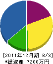 愛長造園 貸借対照表 2011年12月期