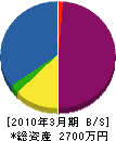 宮川建設 貸借対照表 2010年3月期